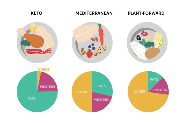 WashU Medicine Researchers from The Division of Nutritional Science Release New Insights on Low-carb Diets